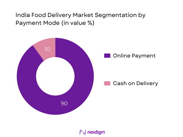 India food delivery market Segmentation by Payment Mode