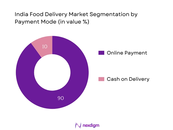India food delivery market Segmentation by Payment Mode