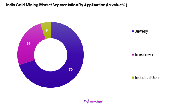 India Gold Mining Market Segmentation by Application
