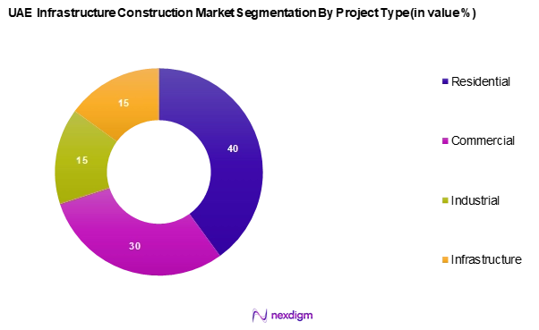UAE Infrastructure Construction Market Segmentation by Project type
