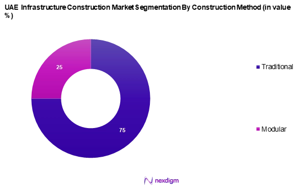 UAE Infrastructure Construction Market Segmentation by Construction methods