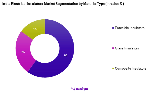 India Electrical Insulators Market Segmentation by Material type