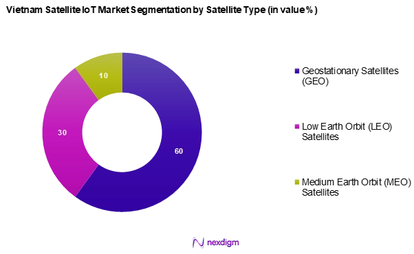 Vietnam Satellite IoT Market Segmentation by Satellite type