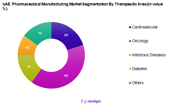 UAE Pharmaceutical Manufacturing Market Segmentation by Therapeutic Area