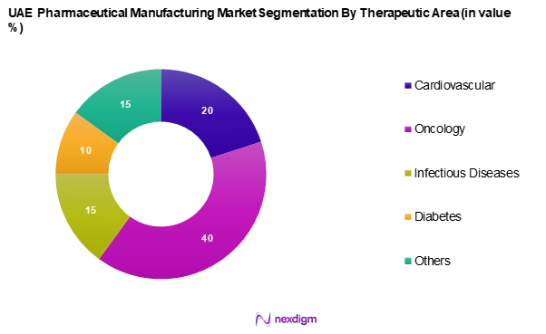 UAE Pharmaceutical Manufacturing Market Segmentation by Therapeutic Area