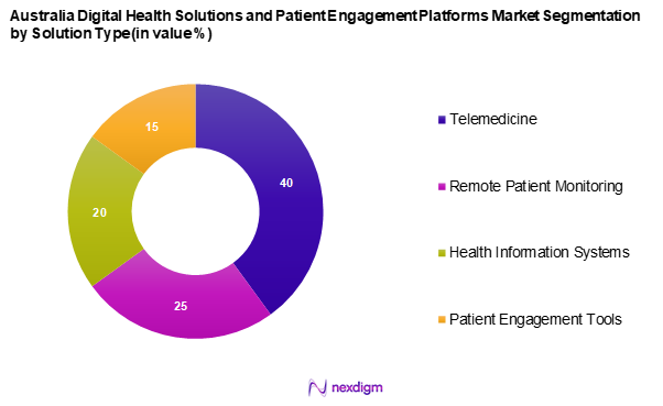 Australia Digital Health Solutions and Patient Engagement Platforms Market Segmentation by Solution type