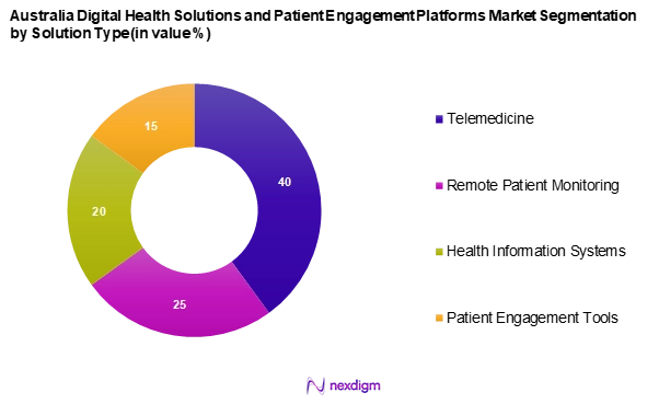 Australia Digital Health Solutions and Patient Engagement Platforms Market Segmentation by Solution type