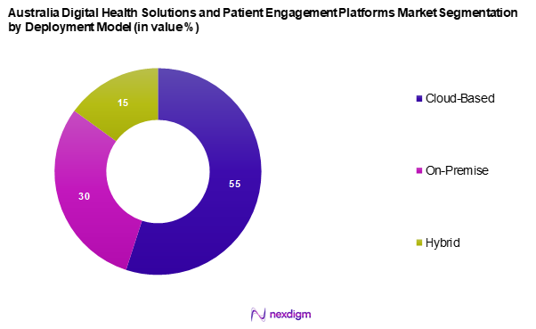 Australia Digital Health Solutions and Patient Engagement Platforms Market Segmentation by Deployment Model
