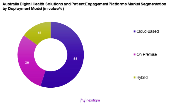 Australia Digital Health Solutions and Patient Engagement Platforms Market Segmentation by Deployment Model