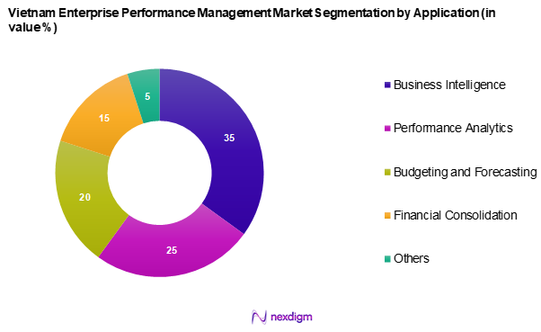 Vietnam Enterprise Performance Management Market Segmentation by Application