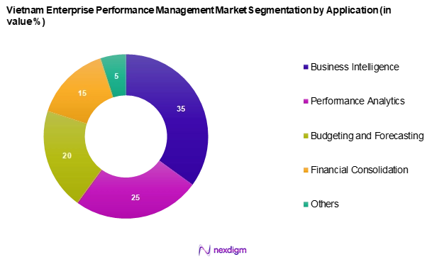 Vietnam Enterprise Performance Management Market Segmentation by Application