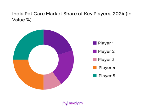 India Pet Care market Share of Key Players