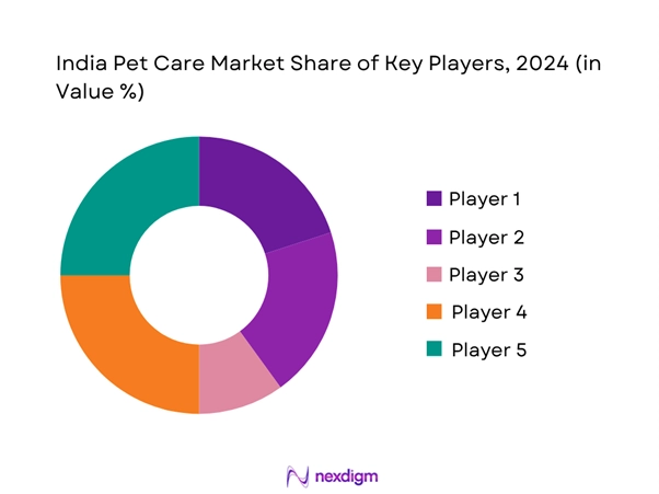 India Pet Care market Share of Key Players