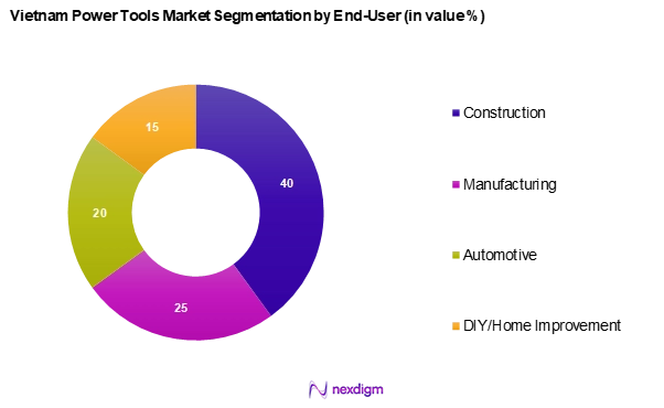 Vietnam Power Tools Market Segment by End-user industry