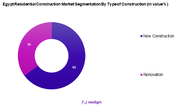 Egypt Residential Construction Market Segmentation by Type of Construction