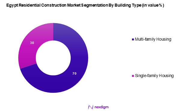 Egypt Residential Construction Market Segmentation by Building type