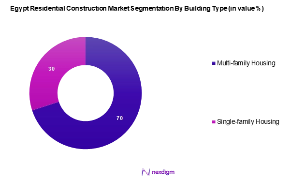 Egypt Residential Construction Market Segmentation by Building type