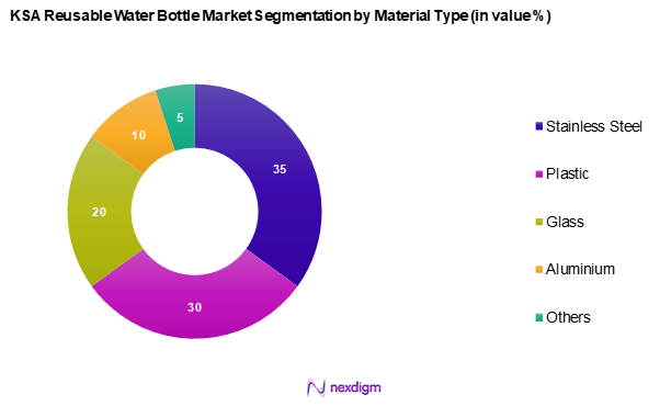 KSA Reusable Water Bottle Market Segmentation by Material Type