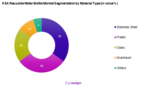 KSA Reusable Water Bottle Market Segmentation by Material Type