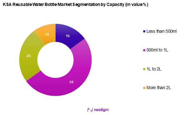 KSA Reusable Water Bottle Market Segmentation by Capacity