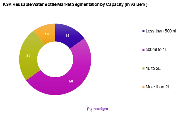 KSA Reusable Water Bottle Market Segmentation by Capacity