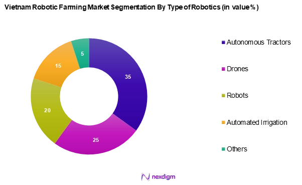 Vietnam Robotic Farming Market Segmentation by Type of Robotics