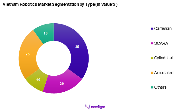 Vietnam Robotics Market Segmentation by Type