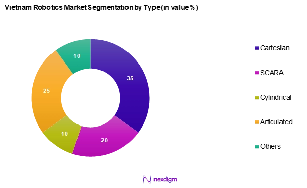 Vietnam Robotics Market Segmentation by Type