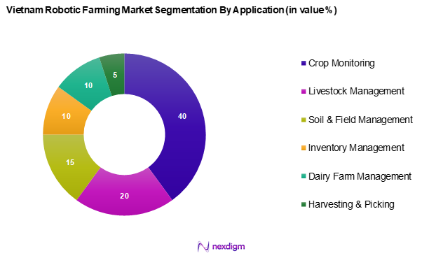 Vietnam Robotic Farming Market Segmentation by Application