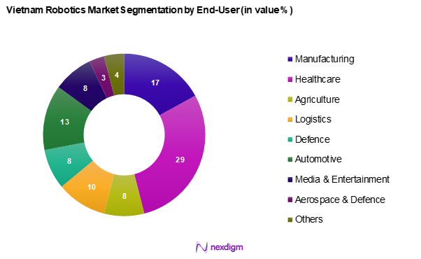 Vietnam Robotics Market Segmentation by End-User