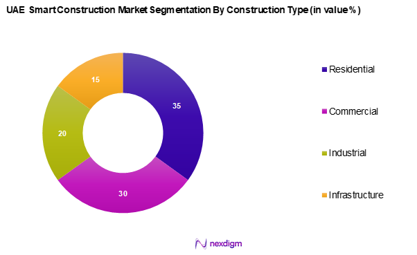 UAE Smart Construction Market Segmentation by Construction type