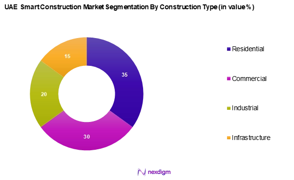 UAE Smart Construction Market Segmentation by Construction type