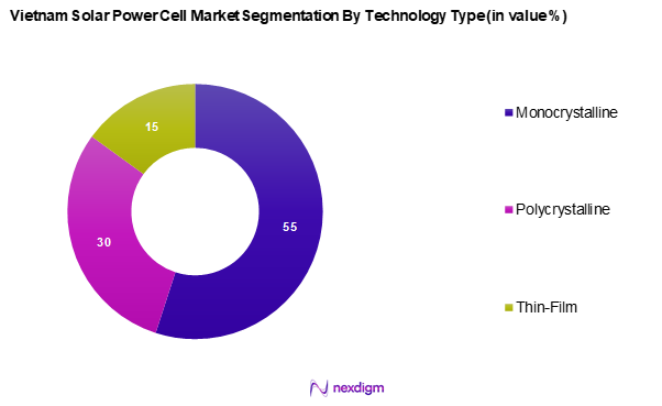 Vietnam Solar Power Cell Market Segmentation by Technology Type