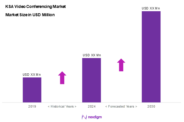 KSA Video Conferencing Market Overview