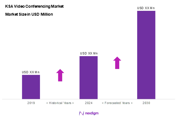 KSA Video Conferencing Market Overview