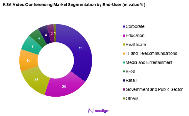 KSA Video Conferencing Market Segmentation by End-Users