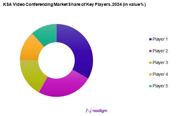 KSA Video Conferencing Market Share of Key Players