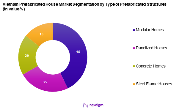 Vietnam Prefabricated House Market Segmentation by Type of Prefabricated Structure