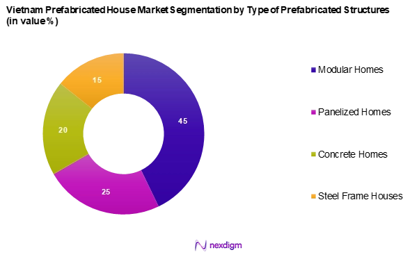 Vietnam Prefabricated House Market Segmentation by Type of Prefabricated Structure