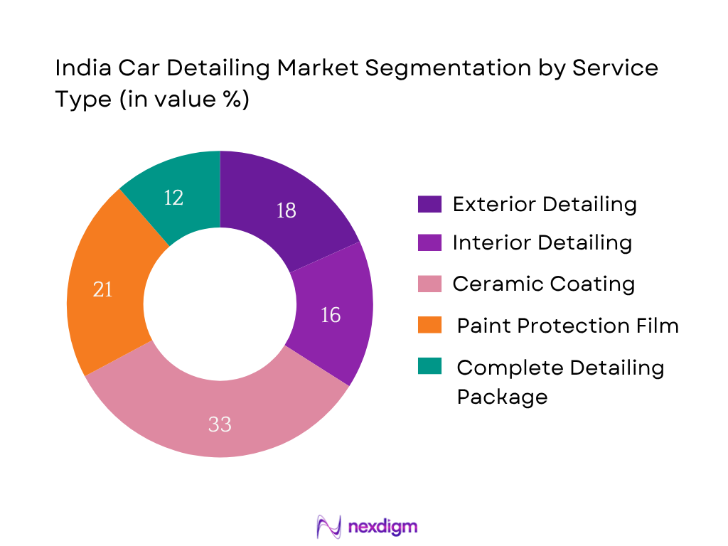 India Car Detailing Market Segmentation by Service Type