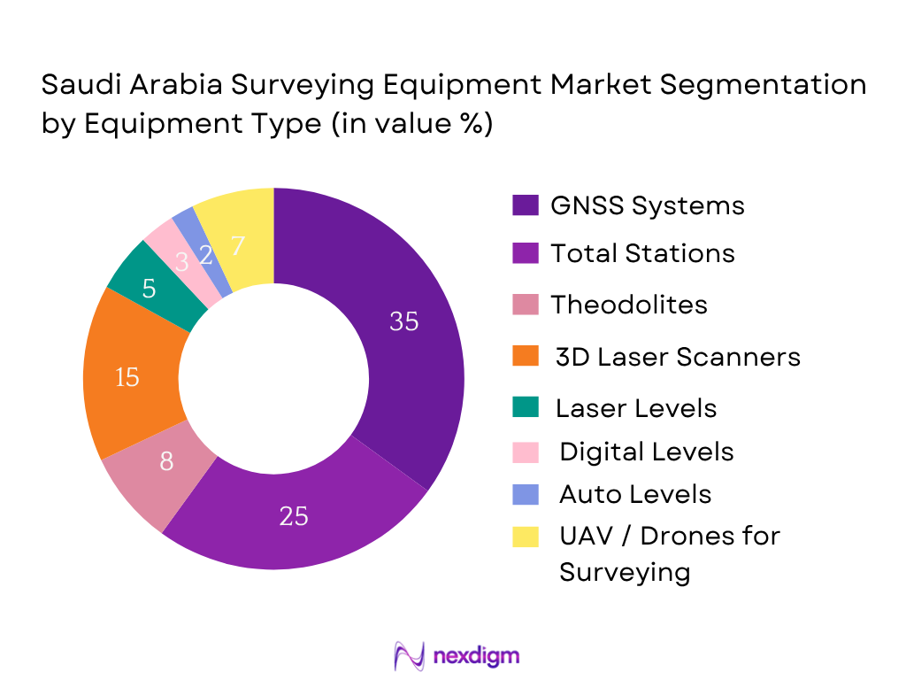 Saudi Arabia Surveying Equipment Market Segmentation by Equipment type