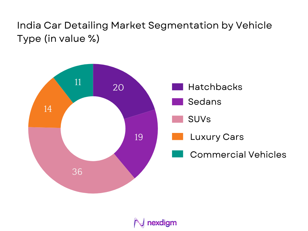 India Car Detailing Market Segmentation by Vehicle type