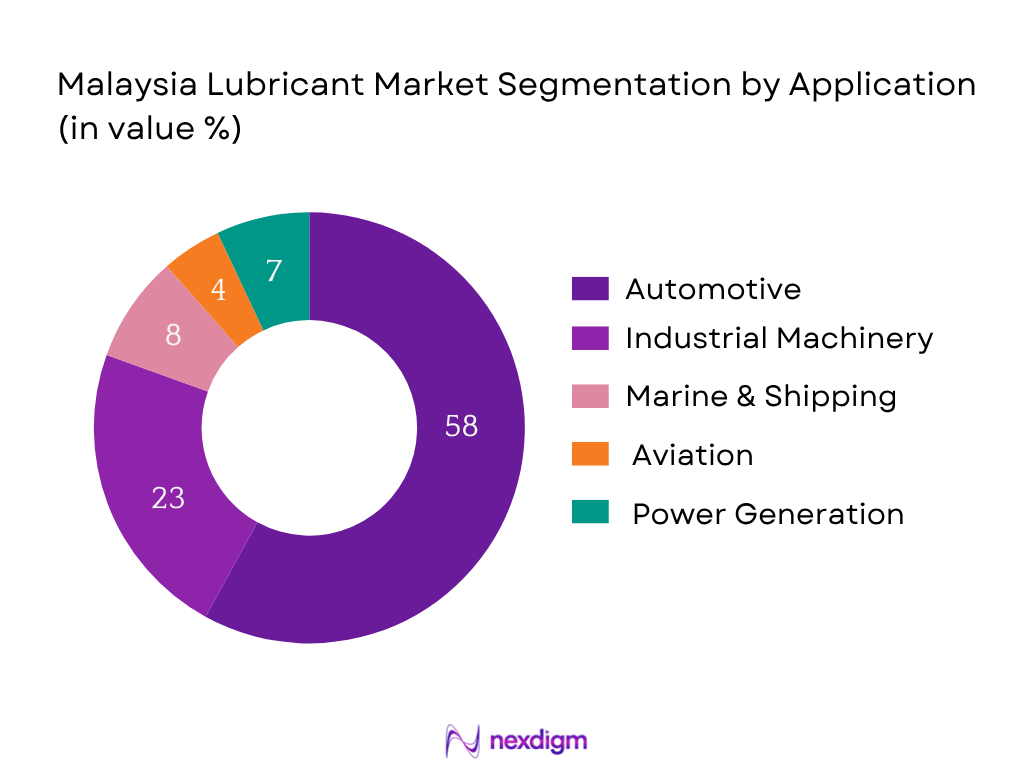 Malaysia Lubricant Market Segmentation by Application