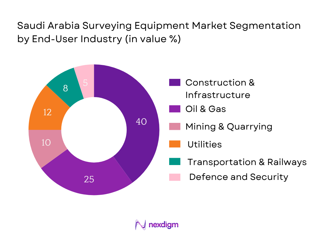 Saudi Arabia Surveying Equipment Market Segmentation by End-user industry