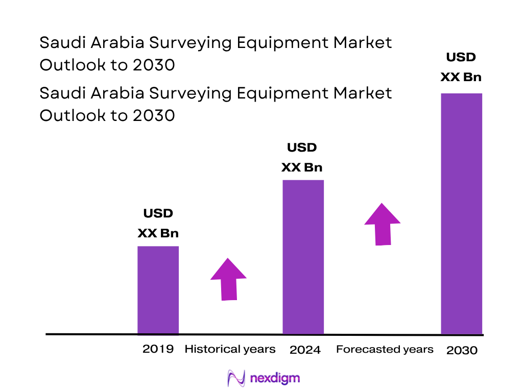 Saudi Arabia Surveying Equipment Market Size