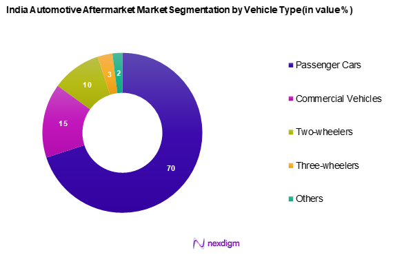 India Automotive Aftermarket Segmentation by Vehicle type