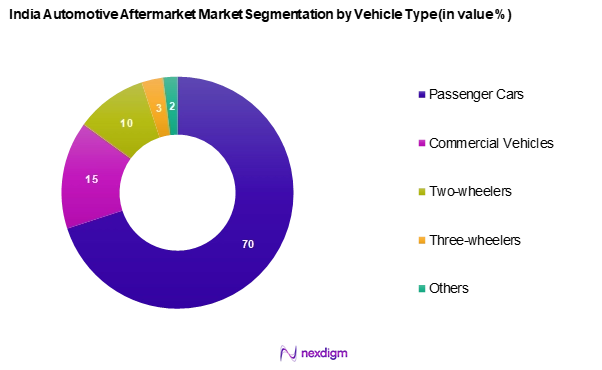 India Automotive Aftermarket Segmentation by Vehicle type