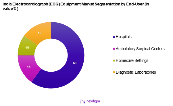 India Electrocardiograph (ECG) Equipment Market Segmentation by End-user