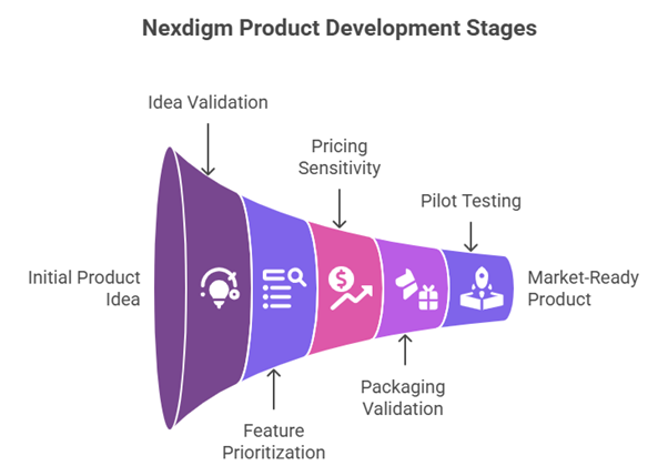 Product Development Stages - Nexdigm