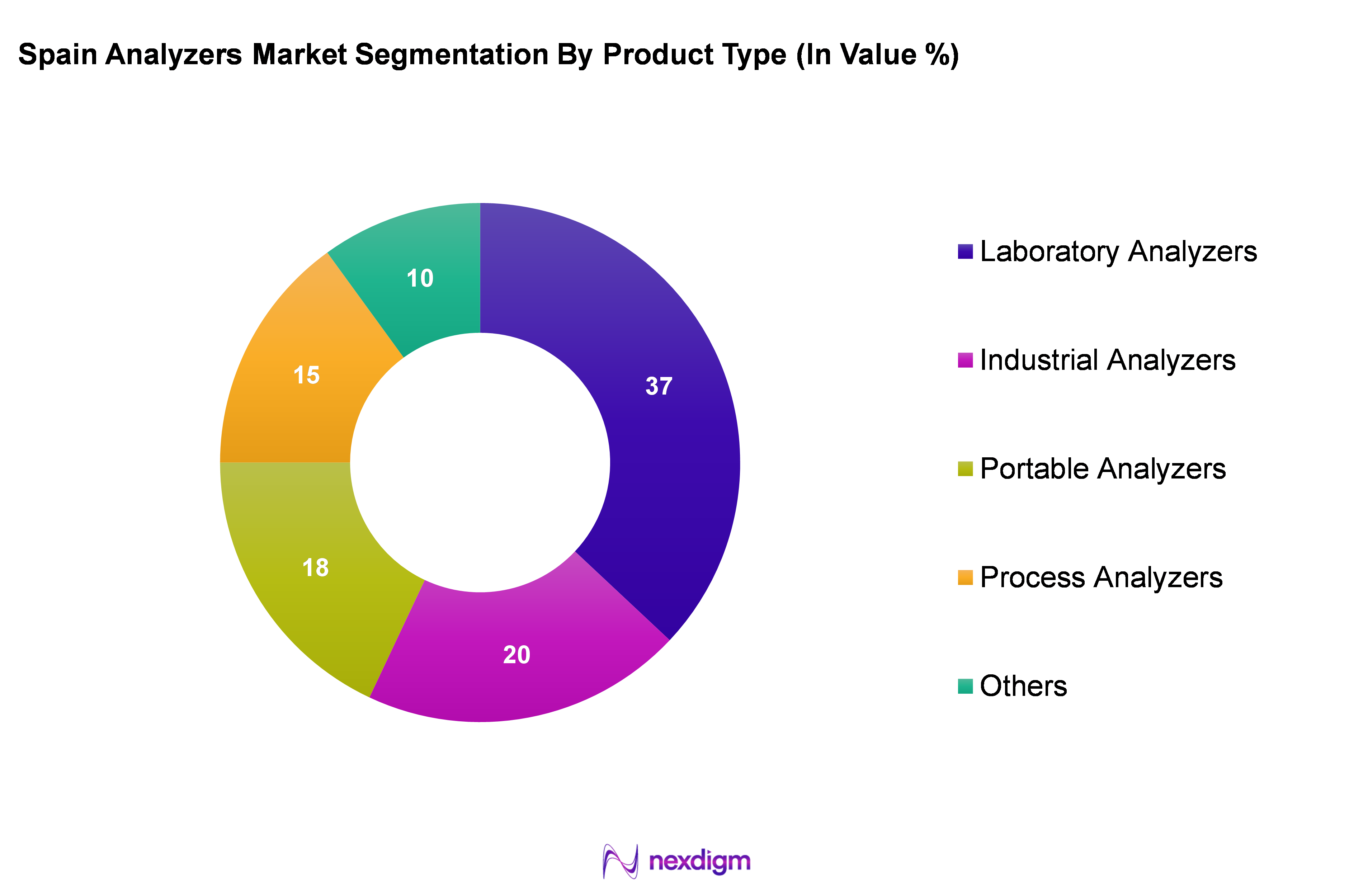 Spain Analyzers Market Segmentation by Product type